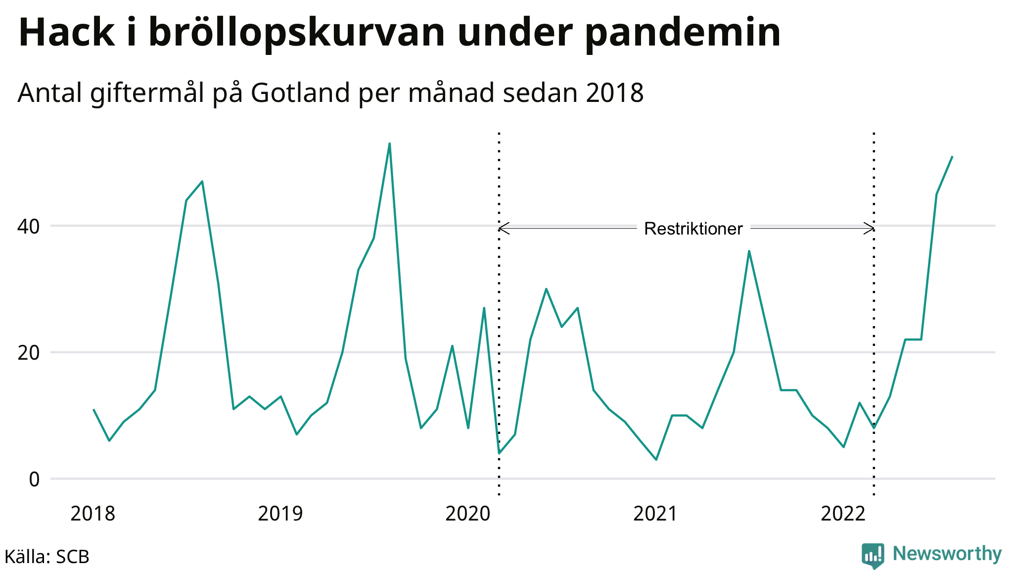 Graf: Antal giftermål per månad i Gotlands län